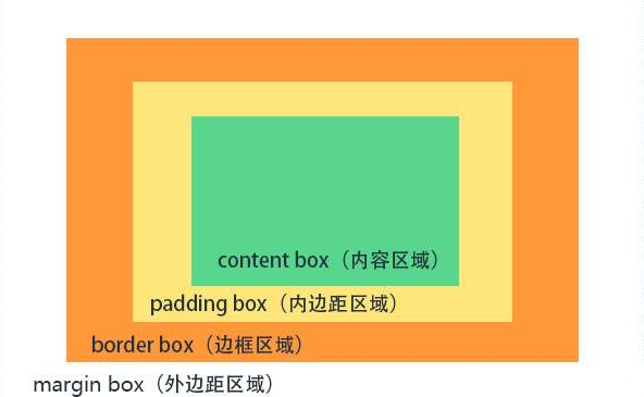 html中margin属性如何使用